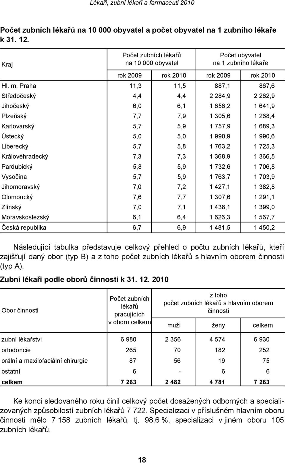 Praha 11,3 11,5 887,1 867,6 Středočeský 4,4 4,4 2 284,9 2 262,9 Jihočeský 6,0 6,1 1 656,2 1 641,9 Plzeňský 7,7 7,9 1 305,6 1 268,4 Karlovarský 5,7 5,9 1 757,9 1 689,3 Ústecký 5,0 5,0 1 990,9 1 990,6