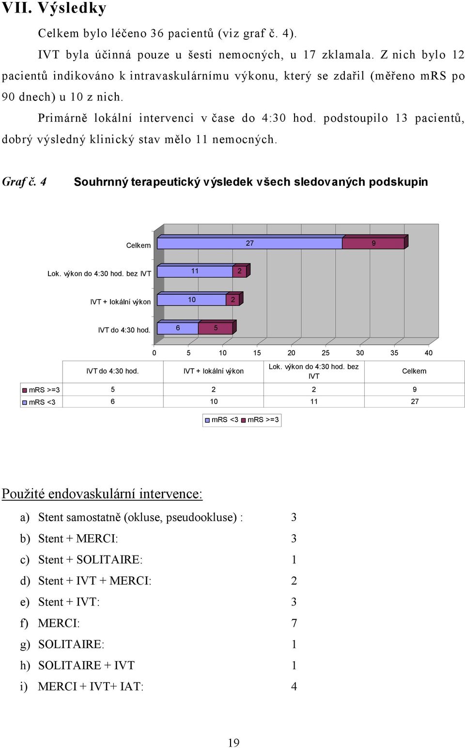 podstoupilo 13 pacientů, dobrý výsledný klinický stav mělo 11 nemocných. Graf č. 4 Souhrnný terapeutický výsledek všech sledovaných podskupin Celkem 27 9 Lok. výkon do 4:30 hod.