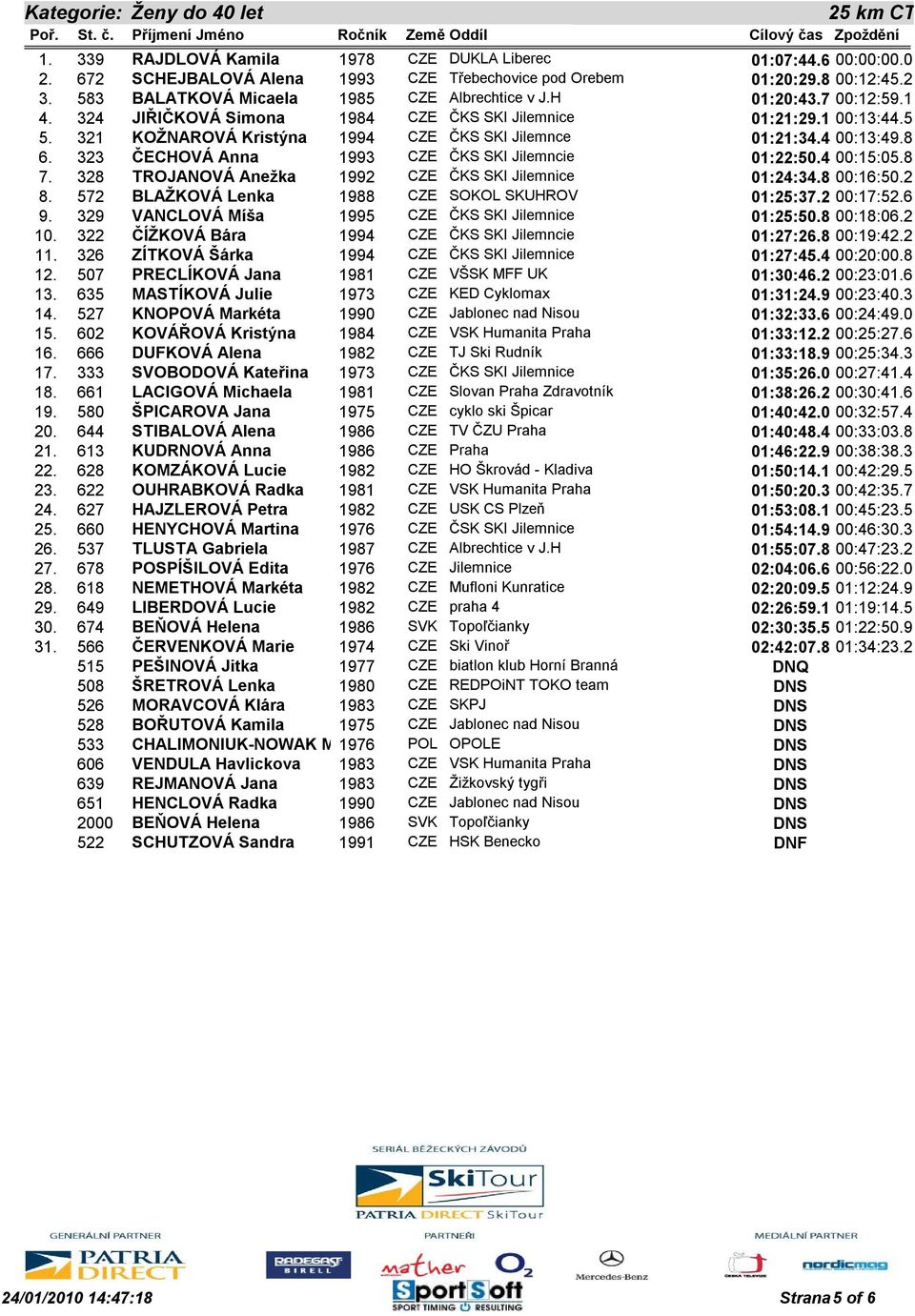 321 KOŽNAROVÁ Kristýna 1994 CZE ČKS SKI Jilemnce 01:21:34.4 00:13:49.8 6. 323 ČECHOVÁ Anna 1993 CZE ČKS SKI Jilemncie 01:22:50.4 00:15:05.8 7. 328 TROJANOVÁ Anežka 1992 CZE ČKS SKI Jilemnice 01:24:34.