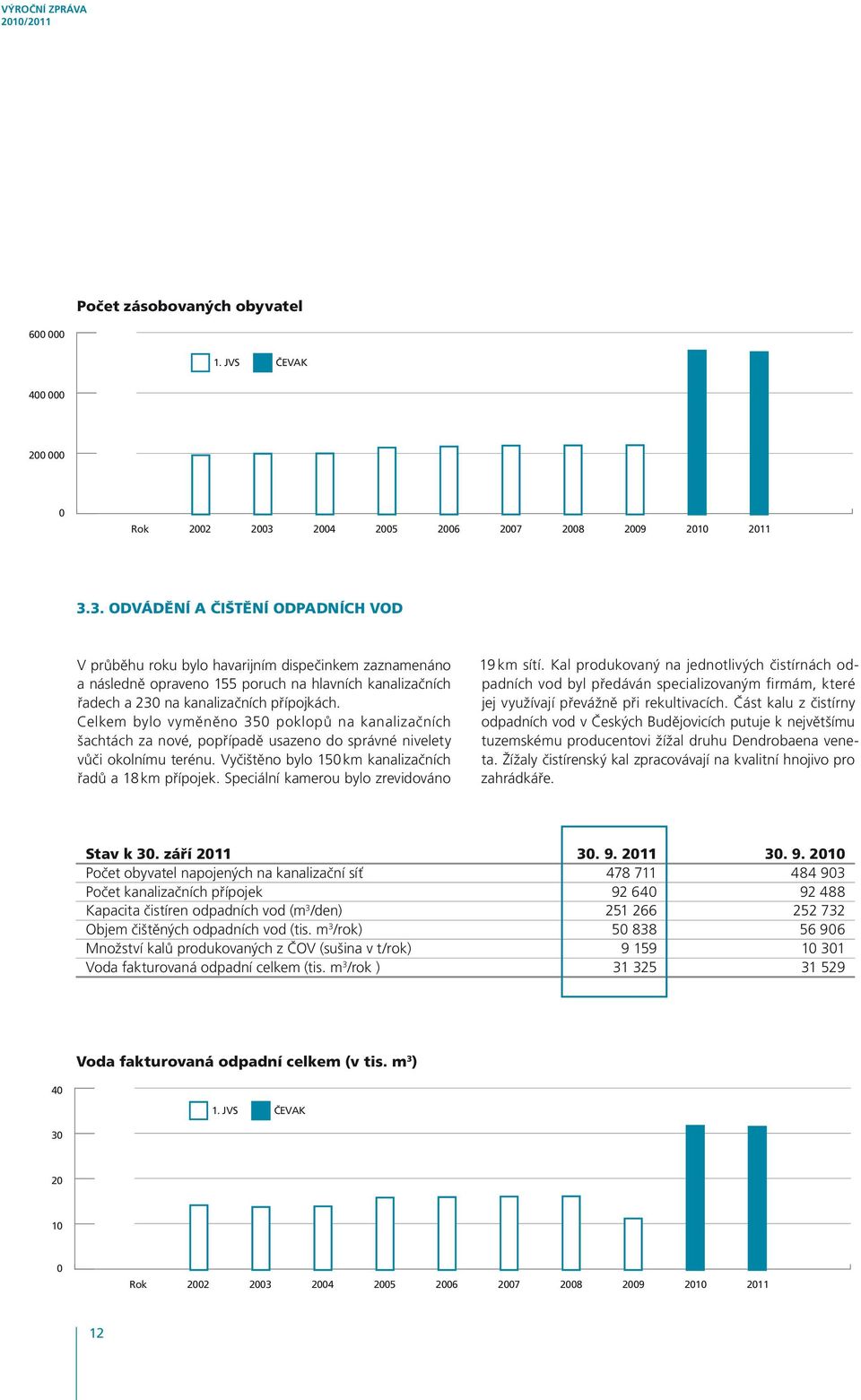 3. ODVÁDĚNÍ A ČIŠTĚNÍ ODPADNÍCH VOD V průběhu roku bylo havarijním dispečinkem zaznamenáno a následně opraveno 155 poruch na hlavních kanalizačních řadech a 230 na kanalizačních přípojkách.