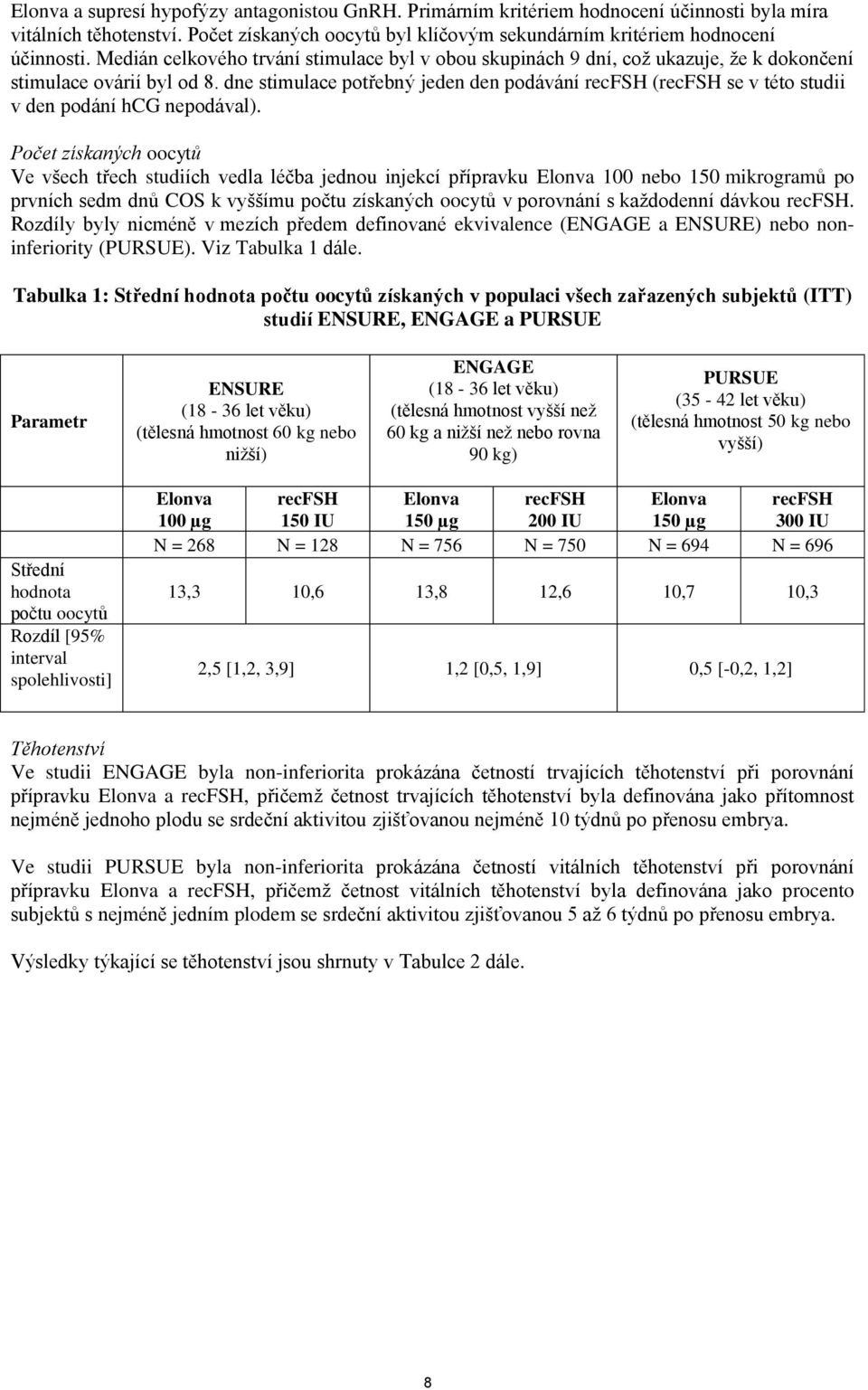 dne stimulace potřebný jeden den podávání recfsh (recfsh se v této studii v den podání hcg nepodával).