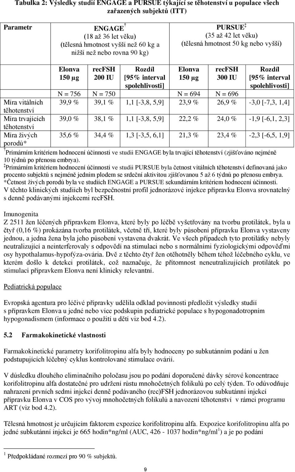 spolehlivosti] N = 756 N = 750 N = 694 N = 696 Míra vitálních 39,9 % 39,1 % 1,1 [-3,8, 5,9] 23,9 % 26,9 % -3,0 [-7,3, 1,4] těhotenství Míra trvajících 39,0 % 38,1 % 1,1 [-3,8, 5,9] 22,2 % 24,0 % -1,9