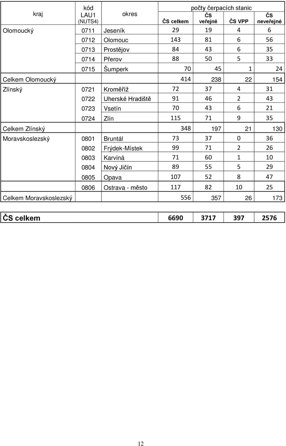 0723 Vsetín 70 43 6 21 0724 Zlín 115 71 9 35 Celkem Zlínský 348 197 21 130 Moravskoslezský 0801 Bruntál 73 37 0 36 0802 Frýdek-Místek 99 71 2 26 0803 Karviná 71