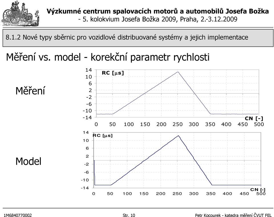 [µs] CN [-] 0 50 100 150 200 250 300 350 400 450 500 14 10 RC [µs] 6