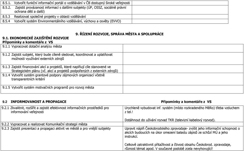 ŘÍZENÍ ROZVOJE, SPRÁVA MĚSTA A SPOLUPRÁCE 9.1.2 Zajistit subjekt, který bude cíleně sledovat, koordinovat a uplatňovat možnosti využívání externích zdrojů 9.1.3 Zajistit financování akcí a projektů, které naplňují cíle stanovené ve Strategickém plánu (vč.