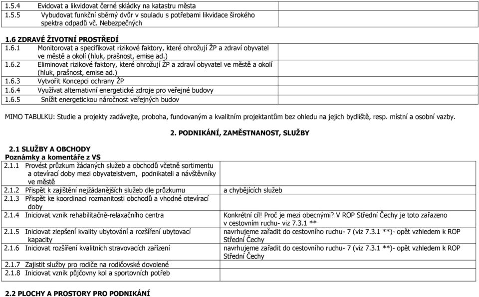 ) 1.6.3 Vytvořit Koncepci ochrany ŽP 1.6.4 Využívat alternativní energetické zdroje pro veřejné budovy 1.6.5 Snížit energetickou náročnost veřejných budov MIMO TABULKU: Studie a projekty zadávejte, proboha, fundovaným a kvalitním projektantům bez ohledu na jejich bydliště, resp.