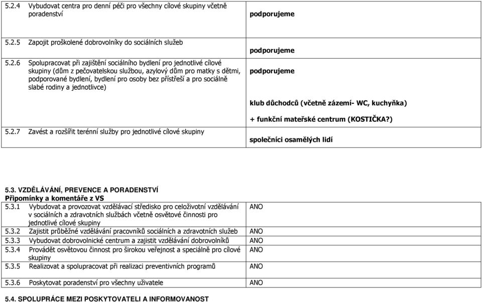 (včetně zázemí- WC, kuchyňka) + funkční mateřské centrum (KOSTIČKA?) 5.2.7 Zavést a rozšířit terénní služby pro jednotlivé cílové skupiny společníci osamělých lidí 5.3.