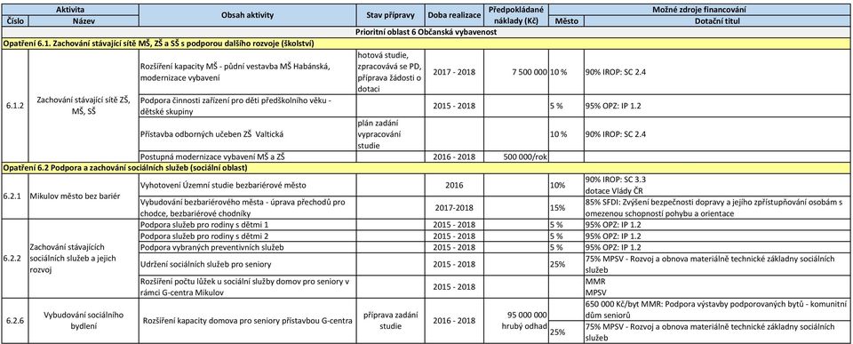 žádosti o 2017-2018 7500000 10 % 90% IROP: SC 2.4 6.1.2 Zachování stávající sítě ZŠ, MŠ, SŠ Podpora činnosti zařízení pro děti předškolního věku - dětské skupiny 2015-2018 5 % 95% OPZ: IP 1.