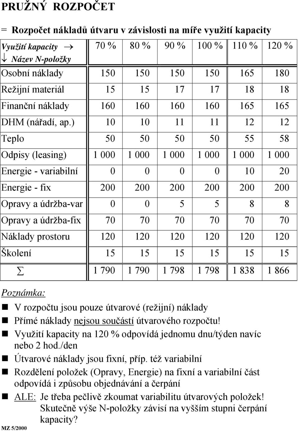 ) 10 10 11 11 12 12 Teplo 50 50 50 50 55 58 Odpisy (leasing) 1 000 1 000 1 000 1 000 1 000 1 000 Energie - variabilní 0 0 0 0 10 20 Energie - fix 200 200 200 200 200 200 Opravy a údržba-var 0 0 5 5 8