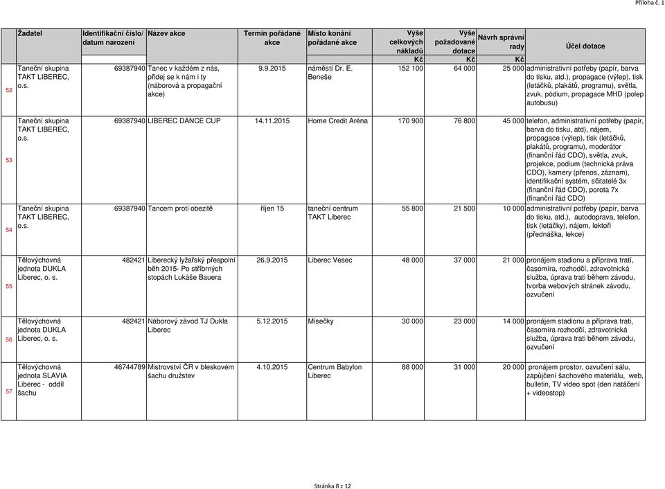 ), propagace (výlep), tisk (letáčků, plakátů, programu), světla, zvuk, pódium, propagace MHD (polep autobusu) 53 54 Taneční skupina TAKT LIBEREC, o.s. Taneční skupina TAKT LIBEREC, o.s. 69387940 LIBEREC DANCE CUP 14.