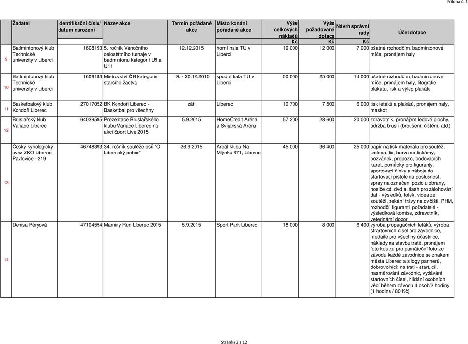 12.2015 horní hala TU v Liberci celkových nákladů Návrh správní požadované rady dotace Účel dotace Kč Kč Kč 19 000 12 000 7 000 ošatné rozhodčím, badmintonové míče, pronájem haly 10 Badmintonový klub