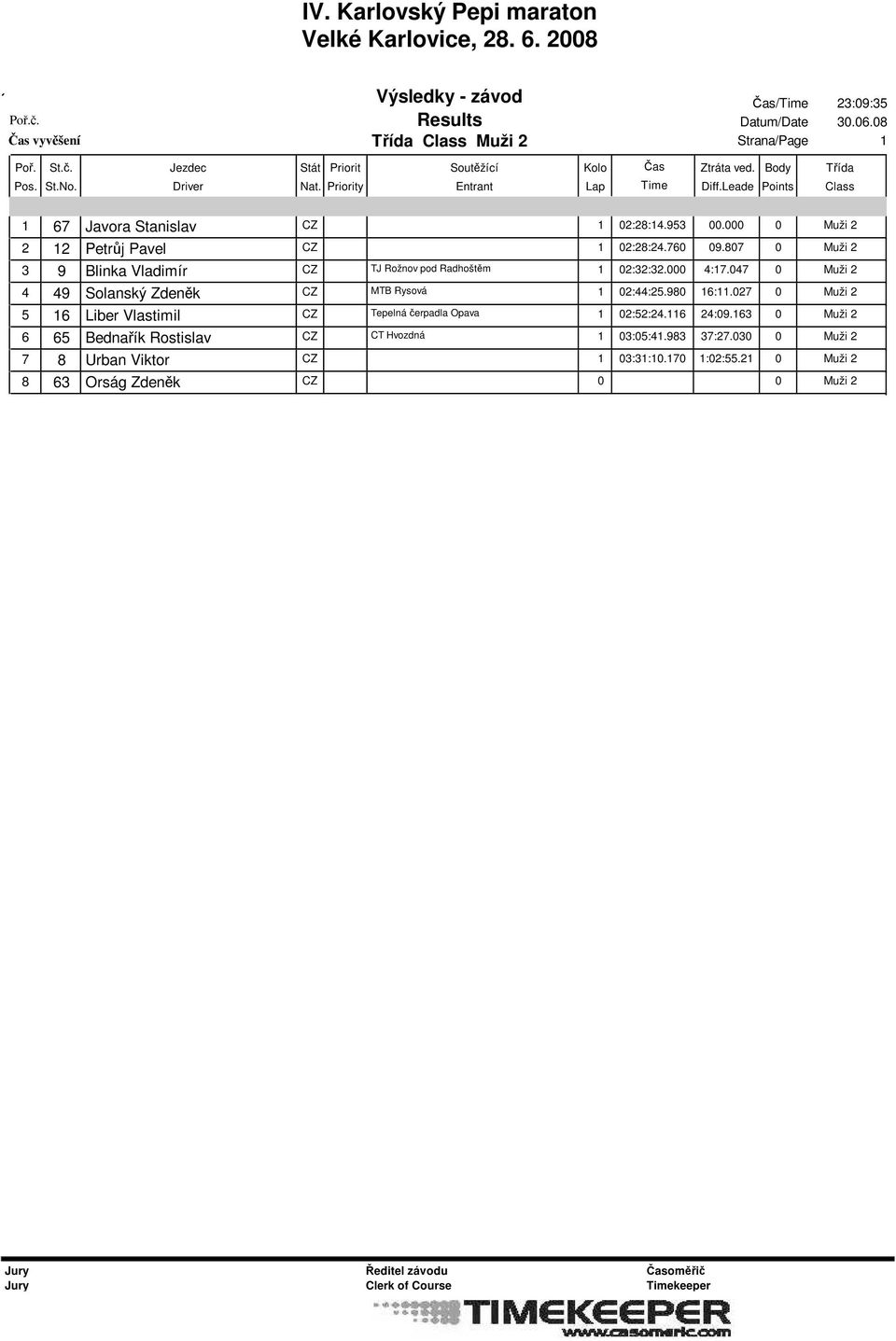 047 0 Muži 2 4 49 Solanský Zdeněk CZ MTB Rysová 02:44:25.980 6:.