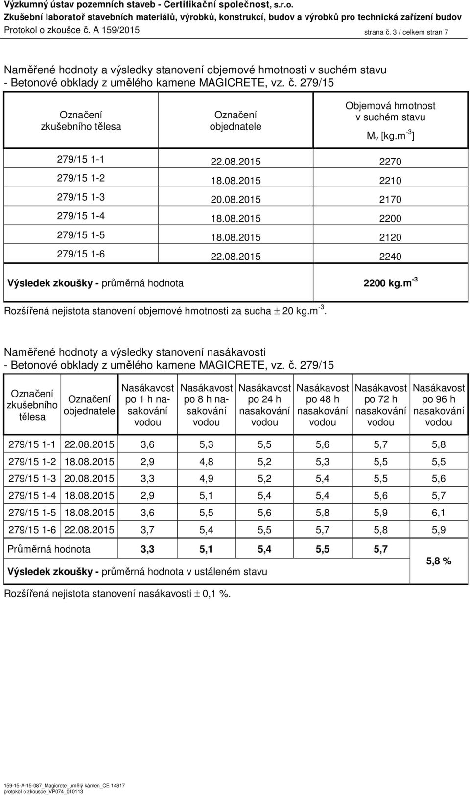 m -3 Rozšířená nejistota stanovení objemové hmotnosti za sucha ± 20 kg.m -3. Naměřené hodnoty a výsledky stanovení nasákavosti po 1 h po 8 h po 24 h po 48 h po 72 h po 96 h 279/15 1-1 22.08.