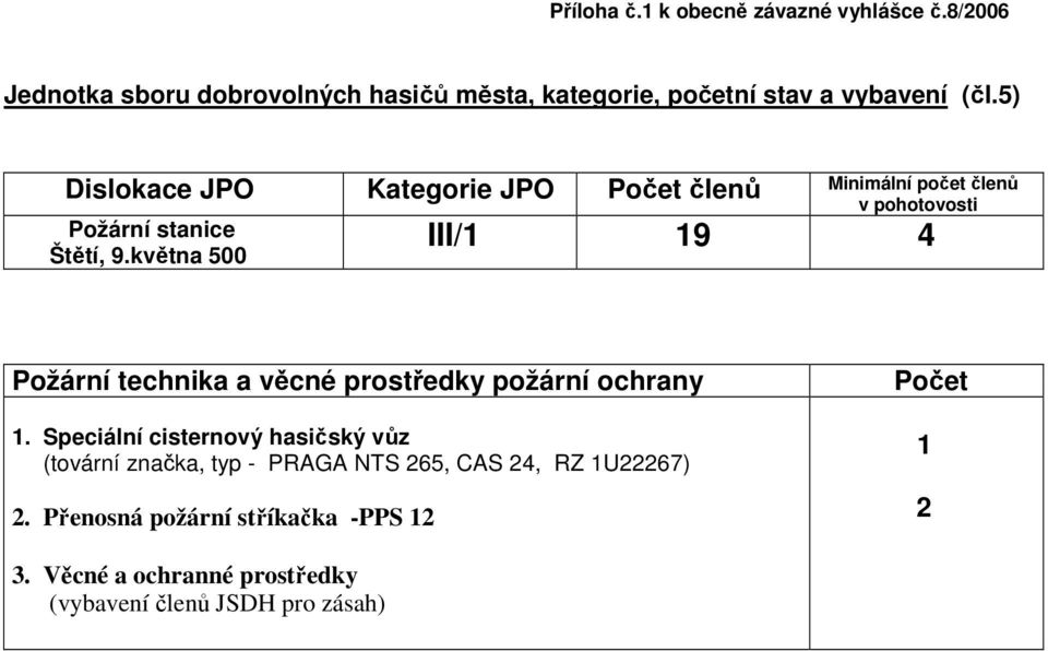 května 500 III/1 19 4 Požární technika a věcné prostředky požární ochrany 1.