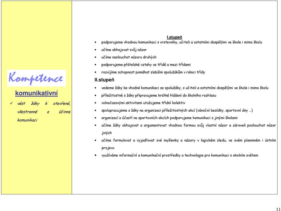 stupeň komunikativní vést žáky k otevřené, všestranné a účinné komunikaci vedeme žáky ke vhodné komunikaci se spolužáky, s učiteli a ostatními dospělými ve škole i mimo školu příležitostně s žáky