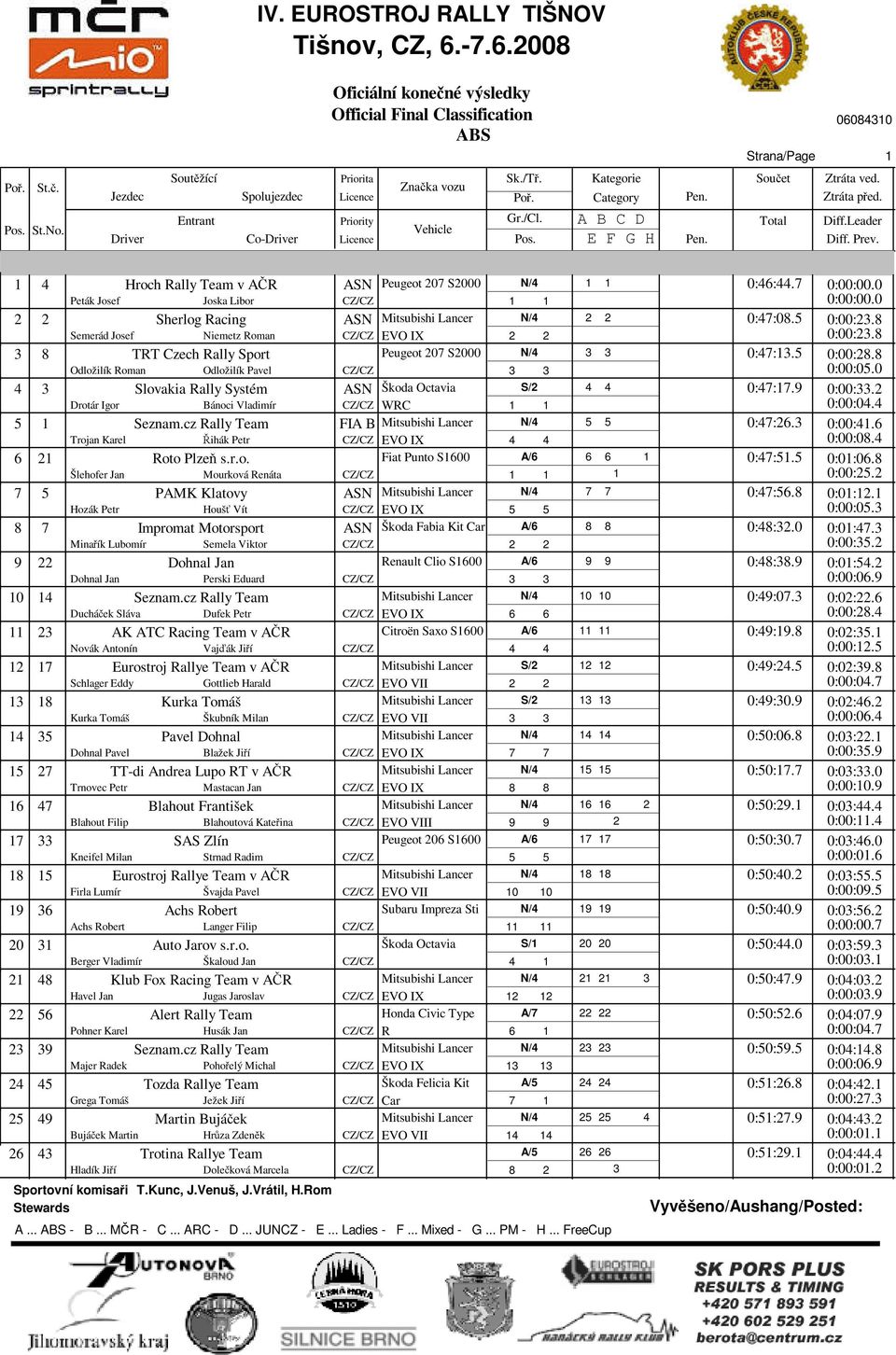 9 Drotár Igor Bánoci Vladimír CZ/CZ WRC 0:00:. 0:00:0. 5 Seznam.cz Rally Team FIA B 5 5 0:7:6. Trojan Karel Řihák Petr CZ/CZ EVO IX 0:00:.6 0:00:08. 6 Roto Plzeň s.r.o. Fiat Punto S600 A/6 6 6 0:7:5.