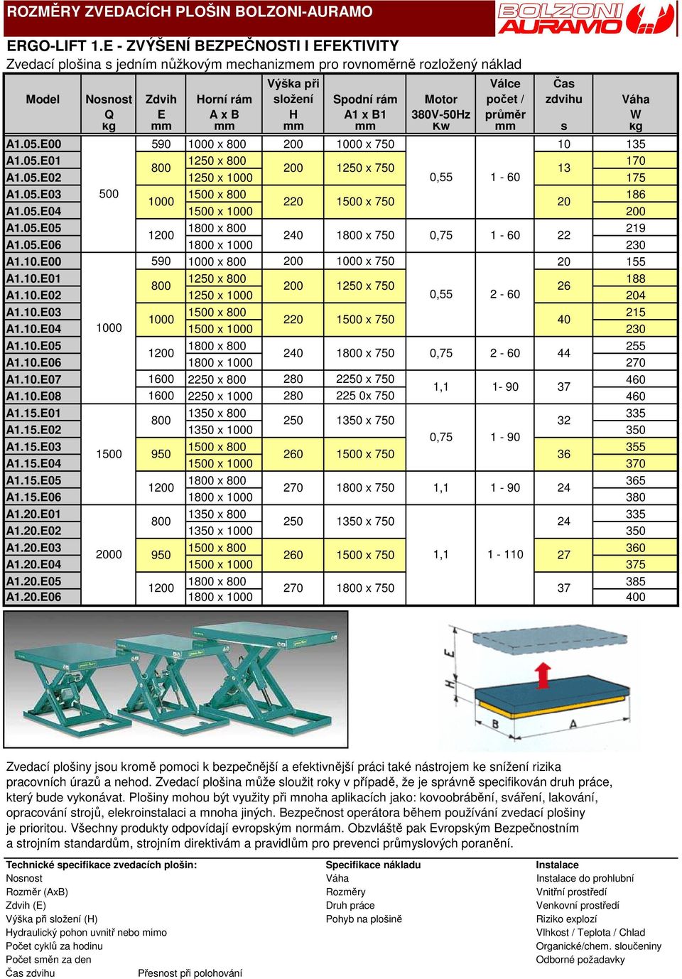 E mm A x B mm H mm A1 x B1 mm 380V-50Hz Kw průměr mm s W kg A1.05.E00 590 1000 x 200 1000 x 750 10 135 A1.05.E01 1250 x 170 200 1250 x 750 13 A1.05.E02 1250 x 1000 0,55 1-60 175 A1.05.E03 500 1500 x 186 1000 220 1500 x 750 20 A1.