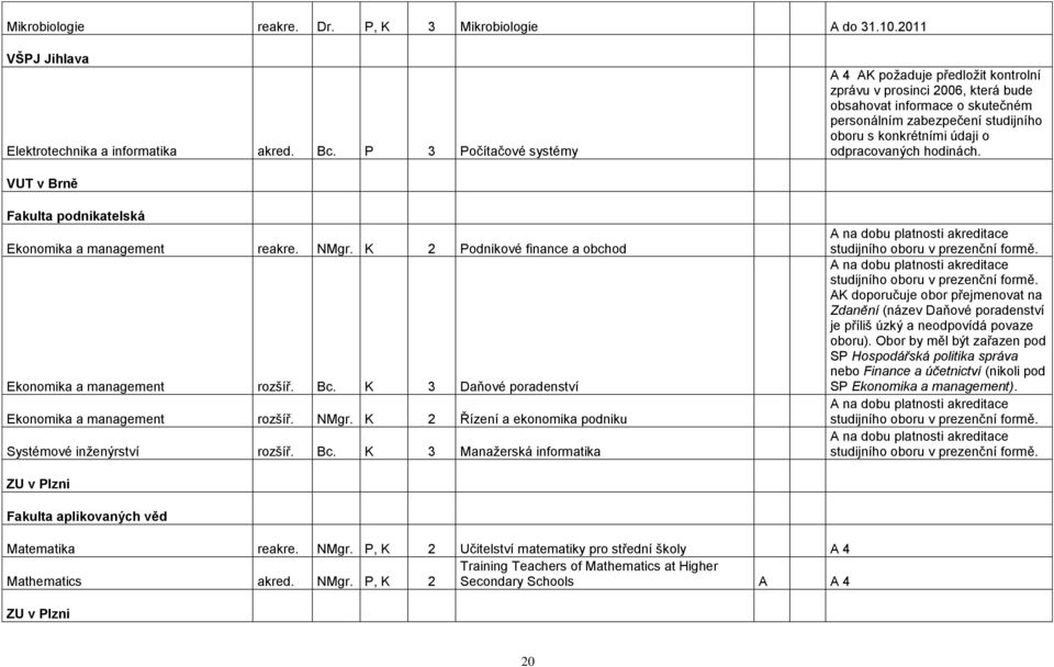 odpracovaných hodinách. VUT v Brně Fakulta podnikatelská Ekonomika a management reakre. NMgr. K 2 Podnikové finance a obchod Ekonomika a management rozšíř. Bc.