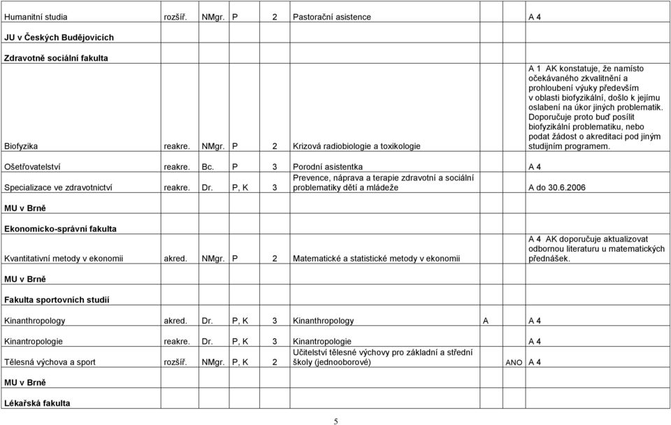 P 2 Krizová radiobiologie a toxikologie A 1 AK konstatuje, že namísto očekávaného zkvalitnění a prohloubení výuky především v oblasti biofyzikální, došlo k jejímu oslabení na úkor jiných problematik.