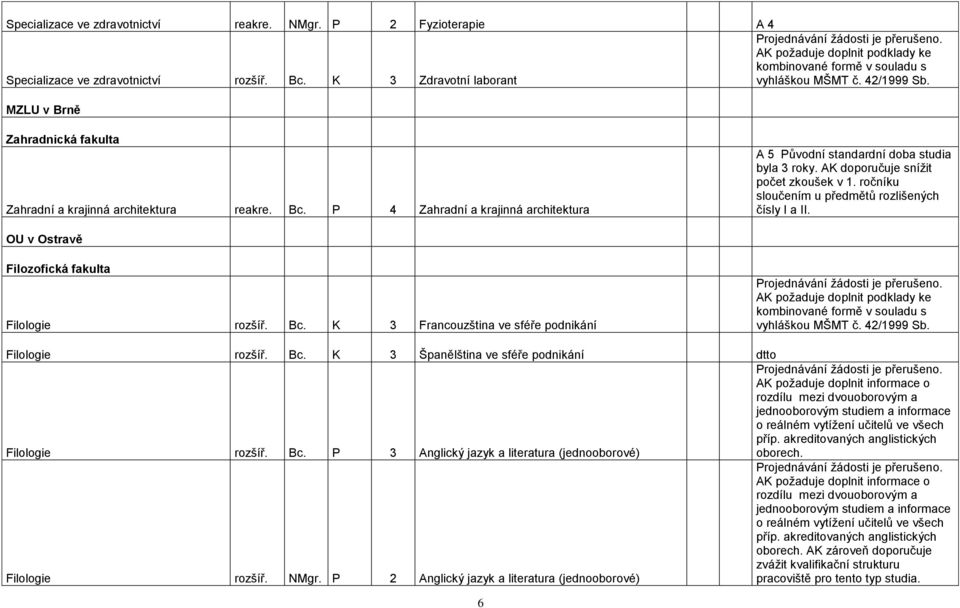 P 4 Zahradní a krajinná architektura A 5 Původní standardní doba studia byla 3 roky. AK doporučuje snížit počet zkoušek v 1. ročníku sloučením u předmětů rozlišených čísly I a II.