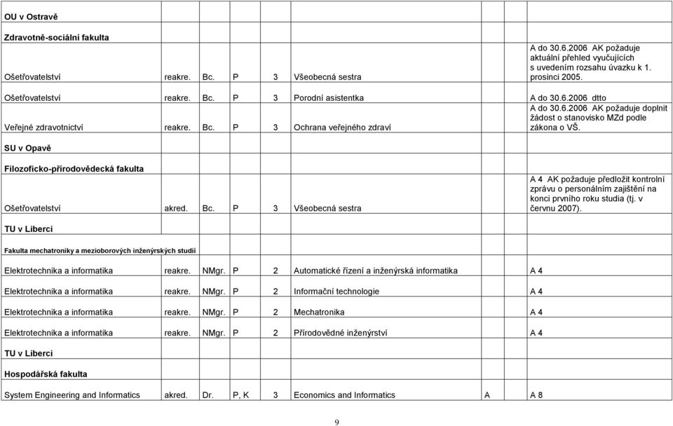 SU v Opavě Filozoficko-přírodovědecká fakulta Ošetřovatelství akred. Bc. P 3 Všeobecná sestra A 4 AK požaduje předložit kontrolní zprávu o personálním zajištění na konci prvního roku studia (tj.