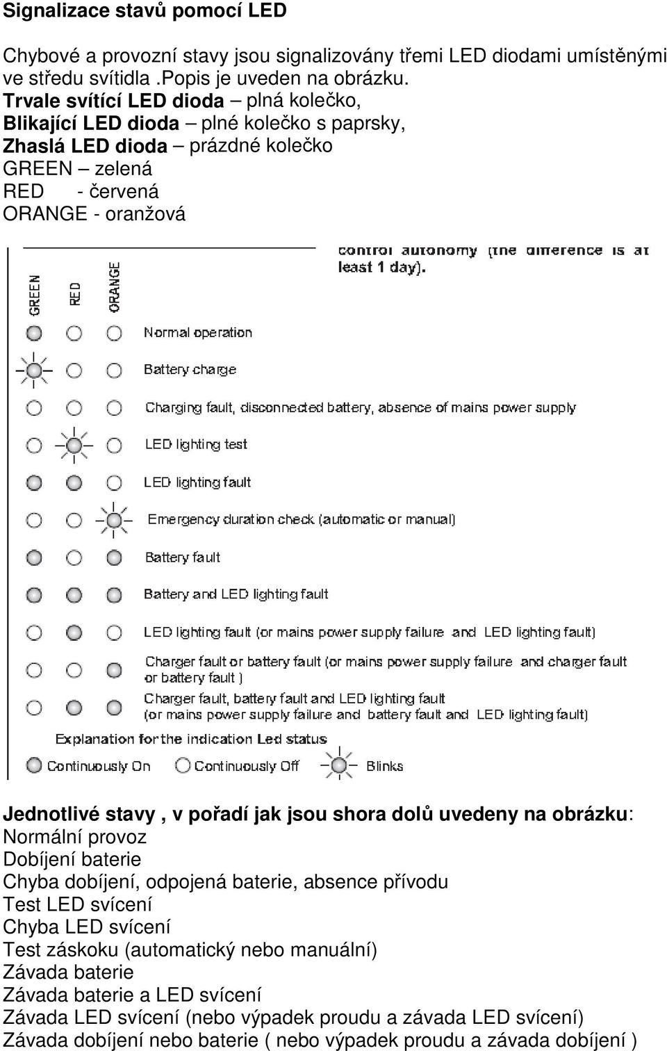 stavy, v pořadí jak jsou shora dolů uvedeny na obrázku: Normální provoz Dobíjení baterie Chyba dobíjení, odpojená baterie, absence přívodu Test LED svícení Chyba LED svícení