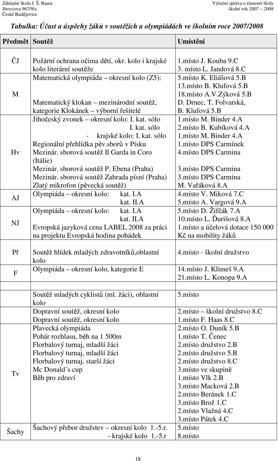 kat. sólo - krajské kolo: I. kat. sólo Regionální přehlídka pěv.sborů v Písku Mezinár. sborová soutěž Il Garda in Coro (Itálie) Mezinár. sborová soutěž P. Ebena (Praha) Mezinár.