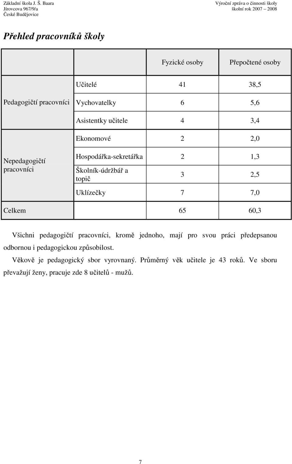 7,0 Celkem 65 60,3 Všichni pedagogičtí pracovníci, kromě jednoho, mají pro svou práci předepsanou odbornou i pedagogickou