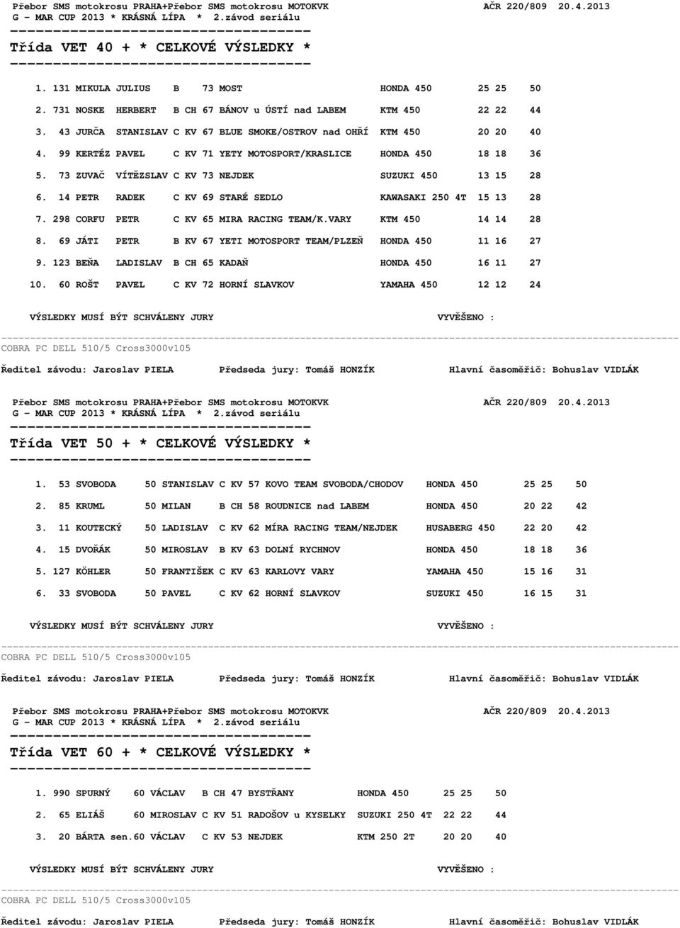99 KERTÉZ PAVEL C KV 71 YETY MOTOSPORT/KRASLICE HONDA 450 18 18 36 5. 73 ZUVAČ VÍTĚZSLAV C KV 73 NEJDEK SUZUKI 450 13 15 28 6. 14 PETR RADEK C KV 69 STARÉ SEDLO KAWASAKI 250 4T 15 13 28 7.