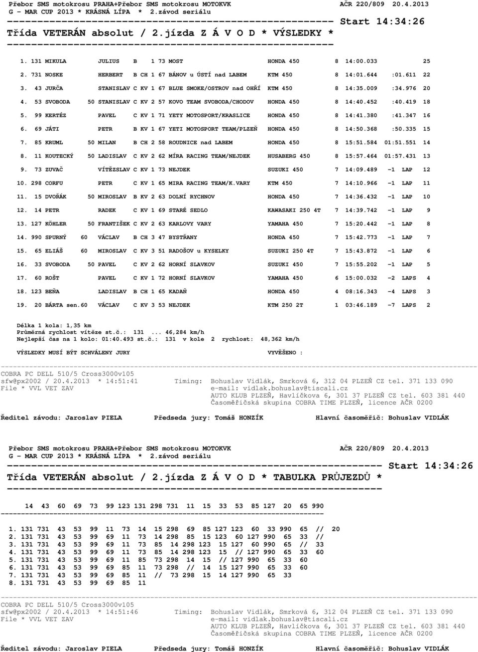 43 JURČA STANISLAV C KV 1 67 BLUE SMOKE/OSTROV nad OHŘÍ KTM 450 8 14:35.009 :34.976 20 4. 53 SVOBODA 50 STANISLAV C KV 2 57 KOVO TEAM SVOBODA/CHODOV HONDA 450 8 14:40.452 :40.419 18 5.