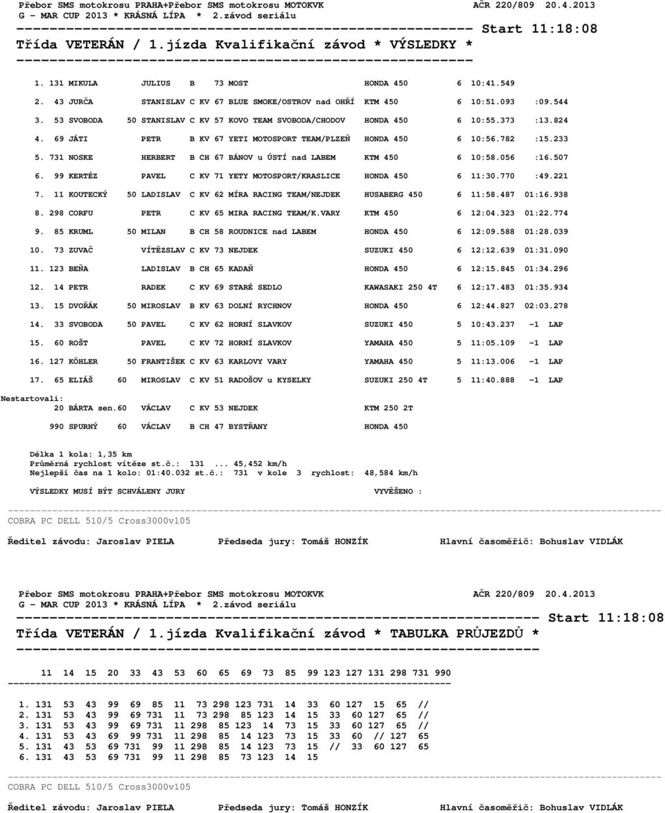53 SVOBODA 50 STANISLAV C KV 57 KOVO TEAM SVOBODA/CHODOV HONDA 450 6 10:55.373 :13.824 4. 69 JÁTI PETR B KV 67 YETI MOTOSPORT TEAM/PLZEŇ HONDA 450 6 10:56.782 :15.233 5.