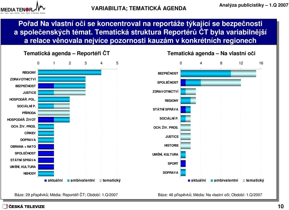 Tematická struktura Reportérů ČT ČT byla byla variabilnější a relace relace věnovala nejvíce pozornosti kauzám v konkrétních regionech Tematická agenda Reportéři ČT Tematická agenda Na vlastní oči 0