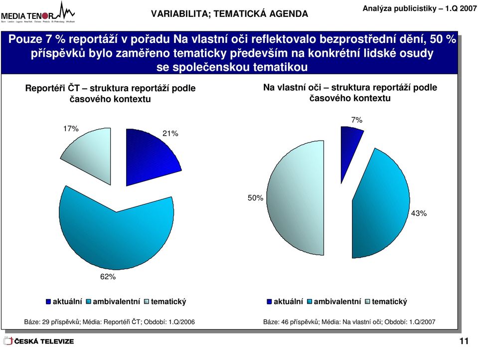 reportáží podle časového kontextu Na vlastní oči struktura reportáží podle časového kontextu 7% % 7% 50% 4% 6% aktuální ambivalentní