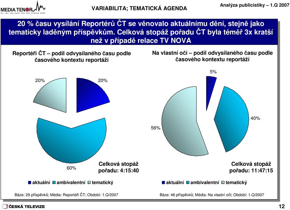 časového kontextu reportáží Na vlastní oči podíl odvysílaného času podle časového kontextu reportáží 5% 0% 0% 40% 56% 60% Celková stopáž pořadu: 4:5:40 Celková stopáž