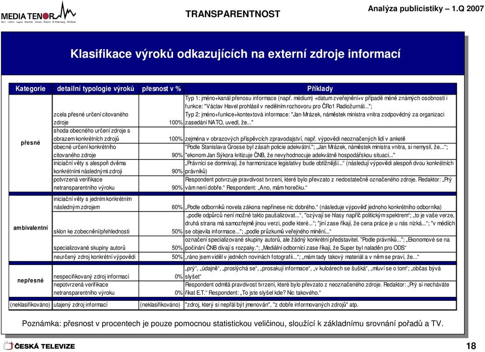 .."; zcela přesné určení citovaného Typ : jméno+funkce+kontextová informace: "Jan Mrázek, náměstek ministra vnitra zodpovědný za organizaci zdroje 00% zasedání NATO, uvedl, že.