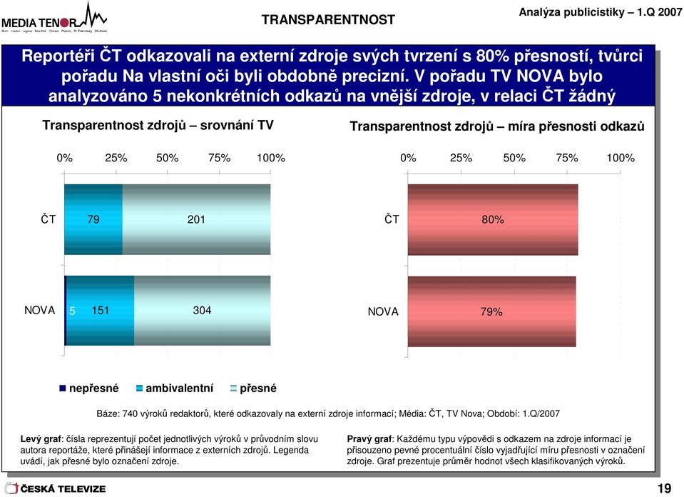 přesnosti odkazů 0% 5% 50% 75% 00% 0% 5% 50% 75% 00% ČT 79 0 ČT 80% NOVA 5 5 04 NOVA 79% nepřesné ambivalentní přesné Báze: 740 výroků redaktorů, které odkazovaly na externí zdroje informací; Média: