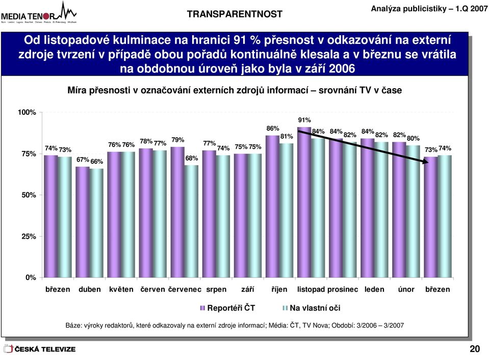 informací srovnání TV v čase 00% 75% 74% 7% 67% 66% 78% 79% 76% 76% 77% 68% 77% 74% 75% 75% 86% 8% 9% 84% 84% 84% 8% 8% 8% 80% 7% 74% 50% 5% 0% březen duben květen červen