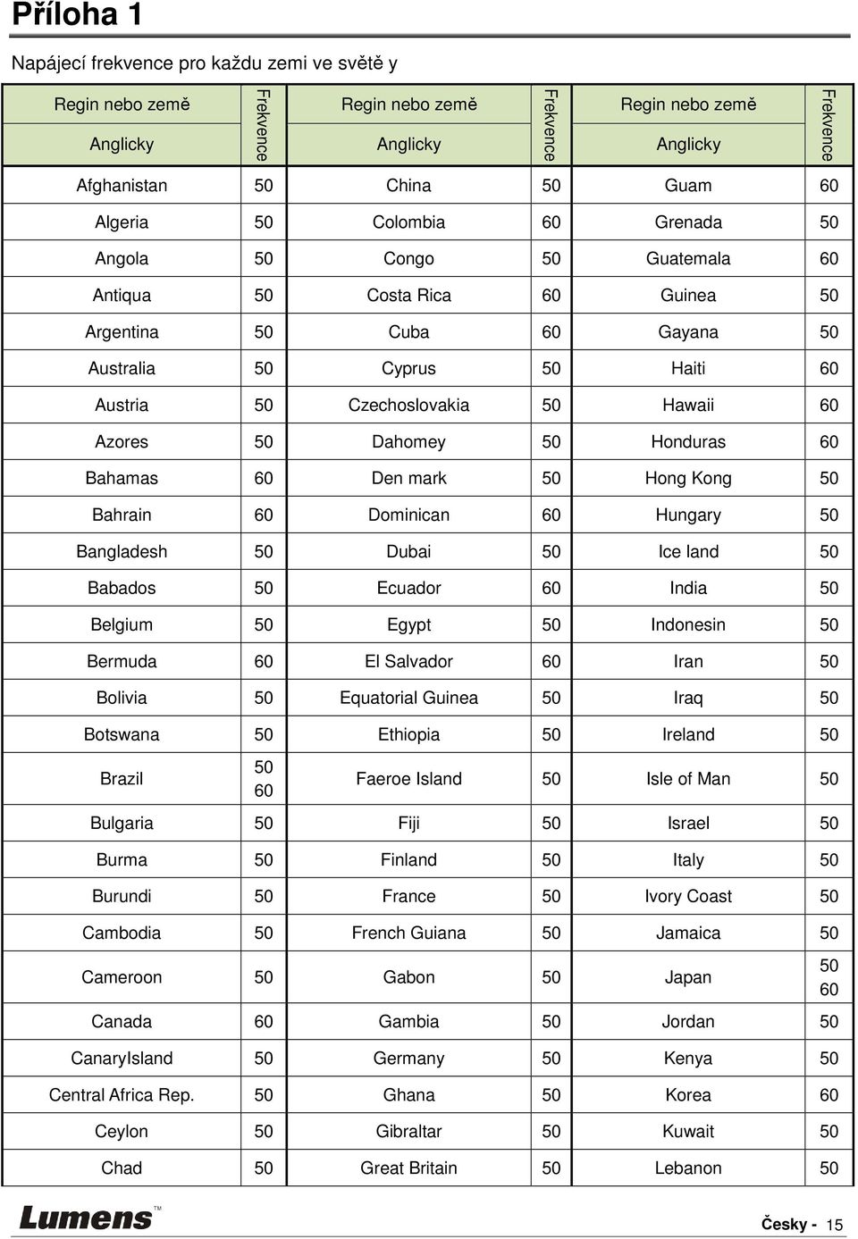 Azores 50 Dahomey 50 Honduras 60 Bahamas 60 Den mark 50 Hong Kong 50 Bahrain 60 Dominican 60 Hungary 50 Bangladesh 50 Dubai 50 Ice land 50 Babados 50 Ecuador 60 India 50 Belgium 50 Egypt 50 Indonesin