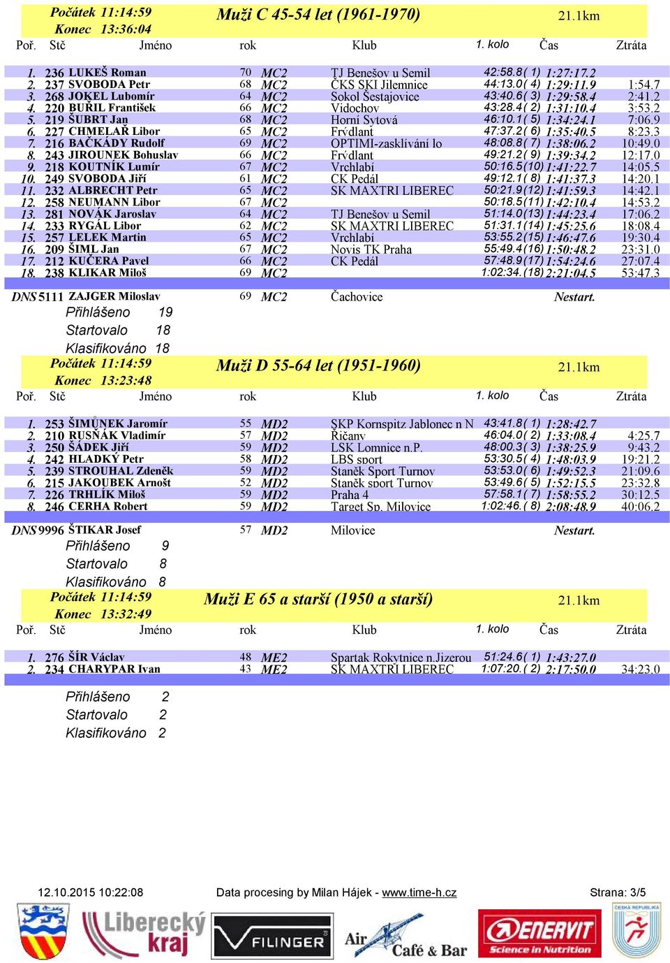 1 7:06.9 6. 227 CHMELAŘ Libor 65 MC2 Frýdlant 47:37.2( 6) 1:35:40.5 8:23.3 7. 216 BAČKÁDY Rudolf 69 MC2 OPTIMI-zasklívání lo 48:08.8( 7) 1:38:06.2 10:49.0 8.