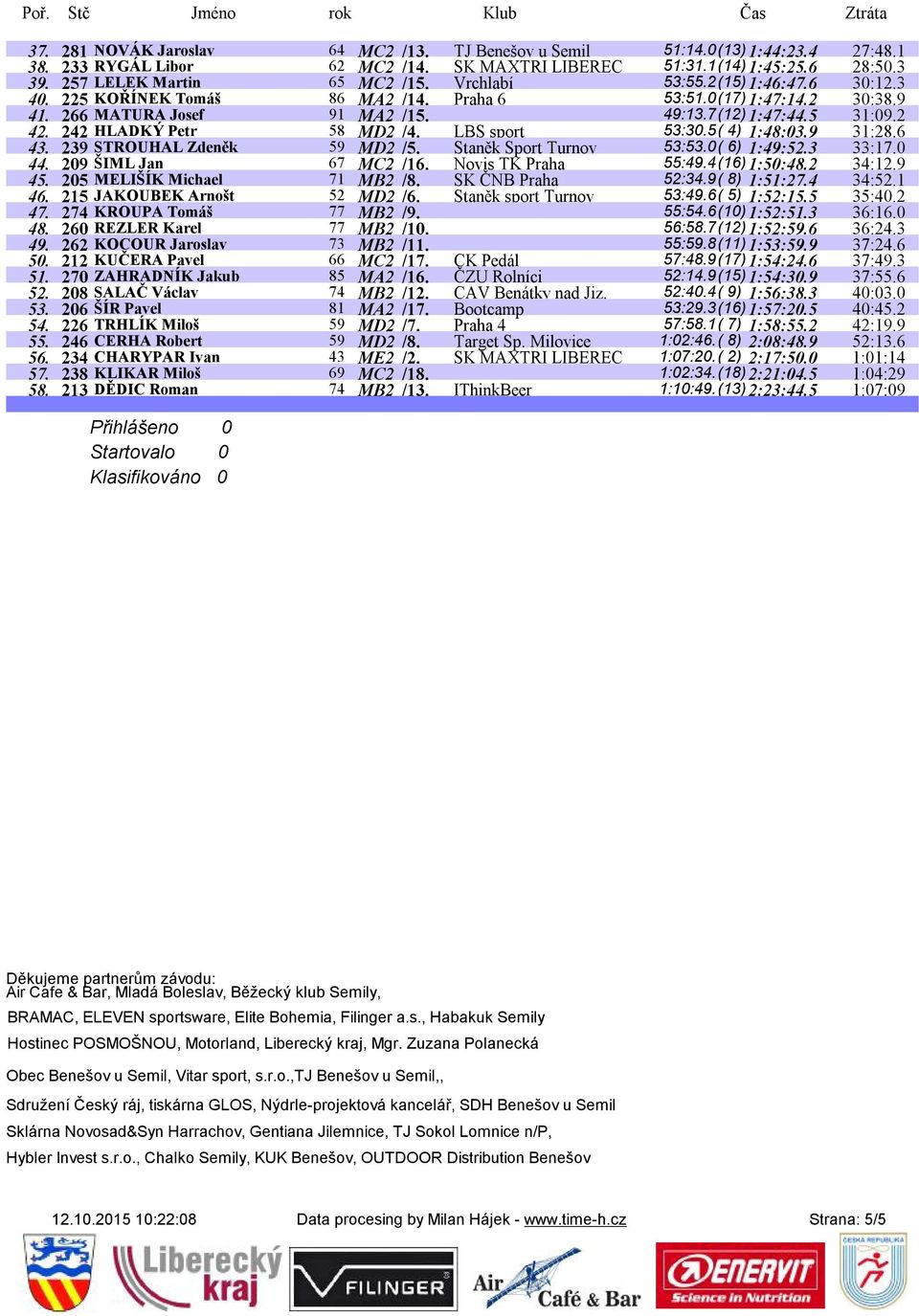 5 31:09.2 42. 242 HLADKÝ Petr 58 MD2 /4. LBS sport 53:30.5( 4) 1:48:03.9 31:28.6 43. 239 STROUHAL Zdeněk 59 MD2 /5. Staněk Sport Turnov 53:53.0( 6) 1:49:52.3 33:17.0 44. 209 ŠIML Jan 67 MC2 /16.