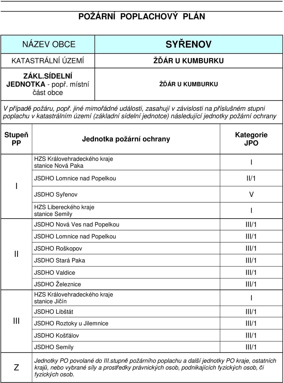 kraje stanice Nová Paka JSDHO Syřenov HZS Libereckého kraje stanice Semily JSDHO Nová Ves nad Popelkou JSDHO Roškopov JSDHO Stará Paka JSDHO Valdice JSDHO Železnice HZS Královehradeckého kraje