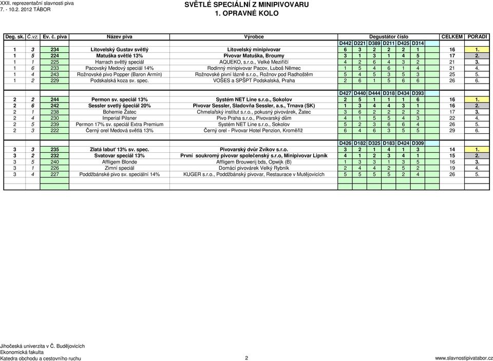 1 4 243 Rožnovské pivo Popper (Baron Armín) Rožnovské pivní lázně s.r.o., Rožnov pod Radhoštěm 5 4 5 3 5 3 25 5. 1 2 229 Podskalská koza sv. spec. VOŠES a SPŠPT Podskalská, Praha 2 6 1 5 6 6 26 6.