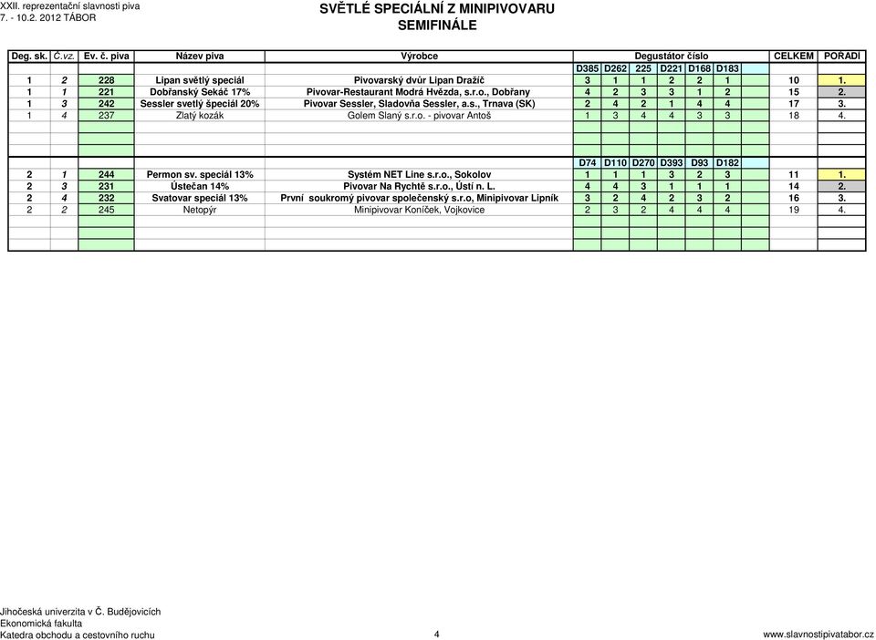 D74 D110 D270 D393 D93 D182 2 1 244 Permon sv. speciál 13% Systém NET Line s.r.o., Sokolov 1 1 1 3 2 3 11 1. 2 3 231 Ústečan 14% Pivovar Na Rychtě s.r.o., Ústí n. L. 4 4 3 1 1 1 14 2.