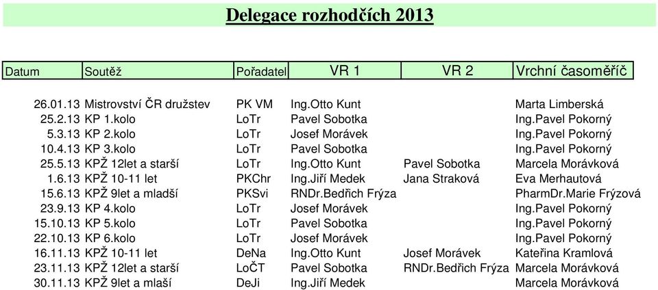 Otto Kunt Pavel Sobotka Marcela Morávková 1.6.13 KPŽ 10-11 let PKChr Ing.Jiří Medek Jana Straková Eva Merhautová 15.6.13 KPŽ 9let a mladší PKSvi RNDr.Bedřich Frýza PharmDr.Marie Frýzová 23.9.13 KP 4.