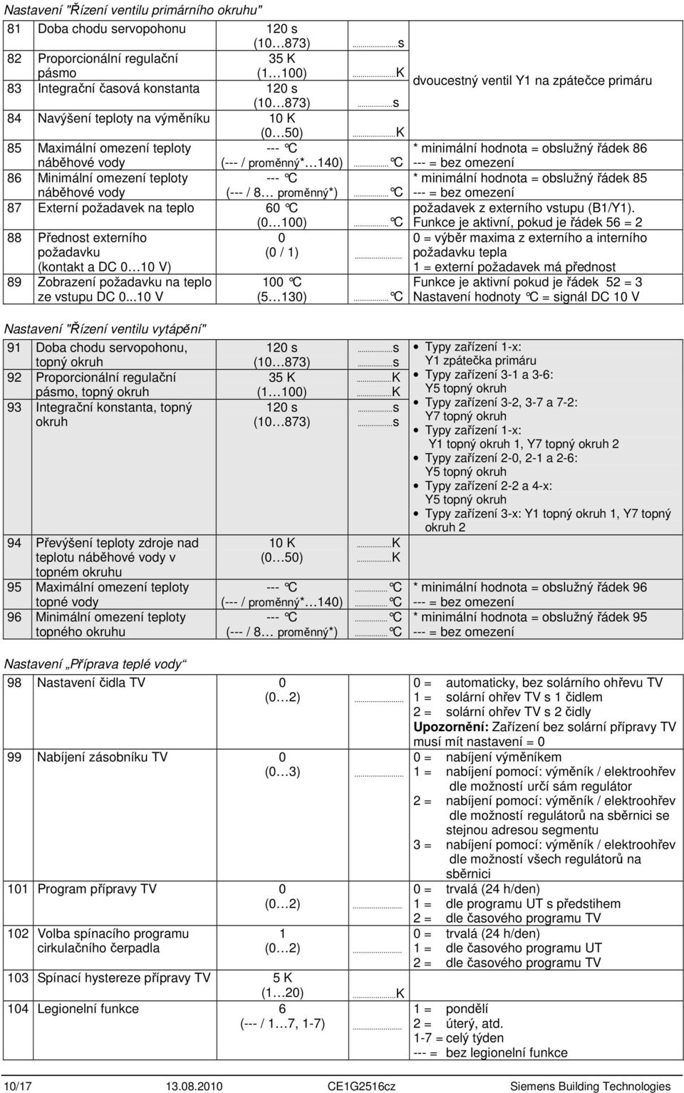 87 Externí požadavek na teplo 6 C 88 Přednost externího požadavku (kontakt a DC 1 V) 89 Zobrazení požadavku na teplo ze vstupu DC...1 V... ( 1). ( / 1)... 1 C (5 13).