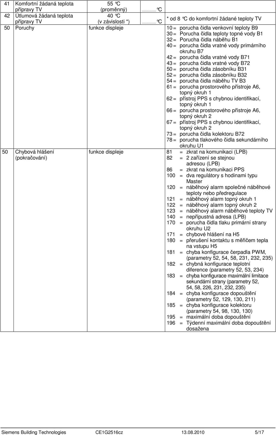 vody primárního okruhu B7 42 = porucha čidla vratné vody B71 43 = porucha čidla vratné vody B72 5 = porucha čidla zásobníku B31 52 = porucha čidla zásobníku B32 54 = porucha čidla náběhu TV B3 61 =