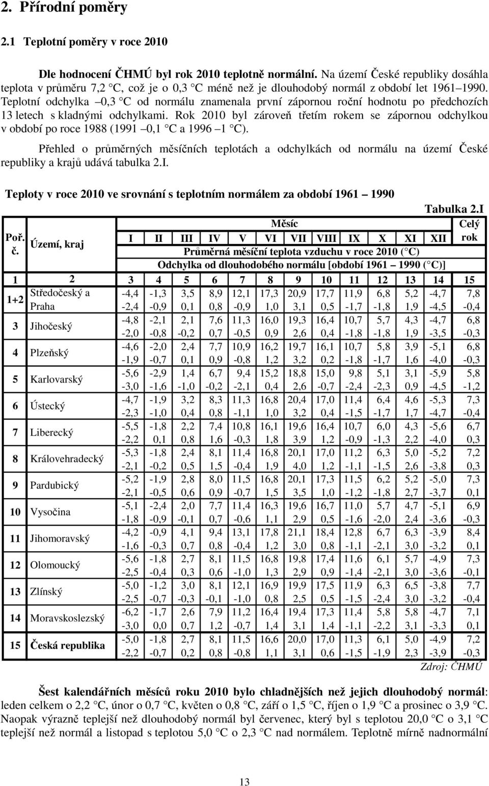 Teplotní odchylka 0,3 C od normálu znamenala první zápornou roční hodnotu po předchozích 13 letech s kladnými odchylkami.