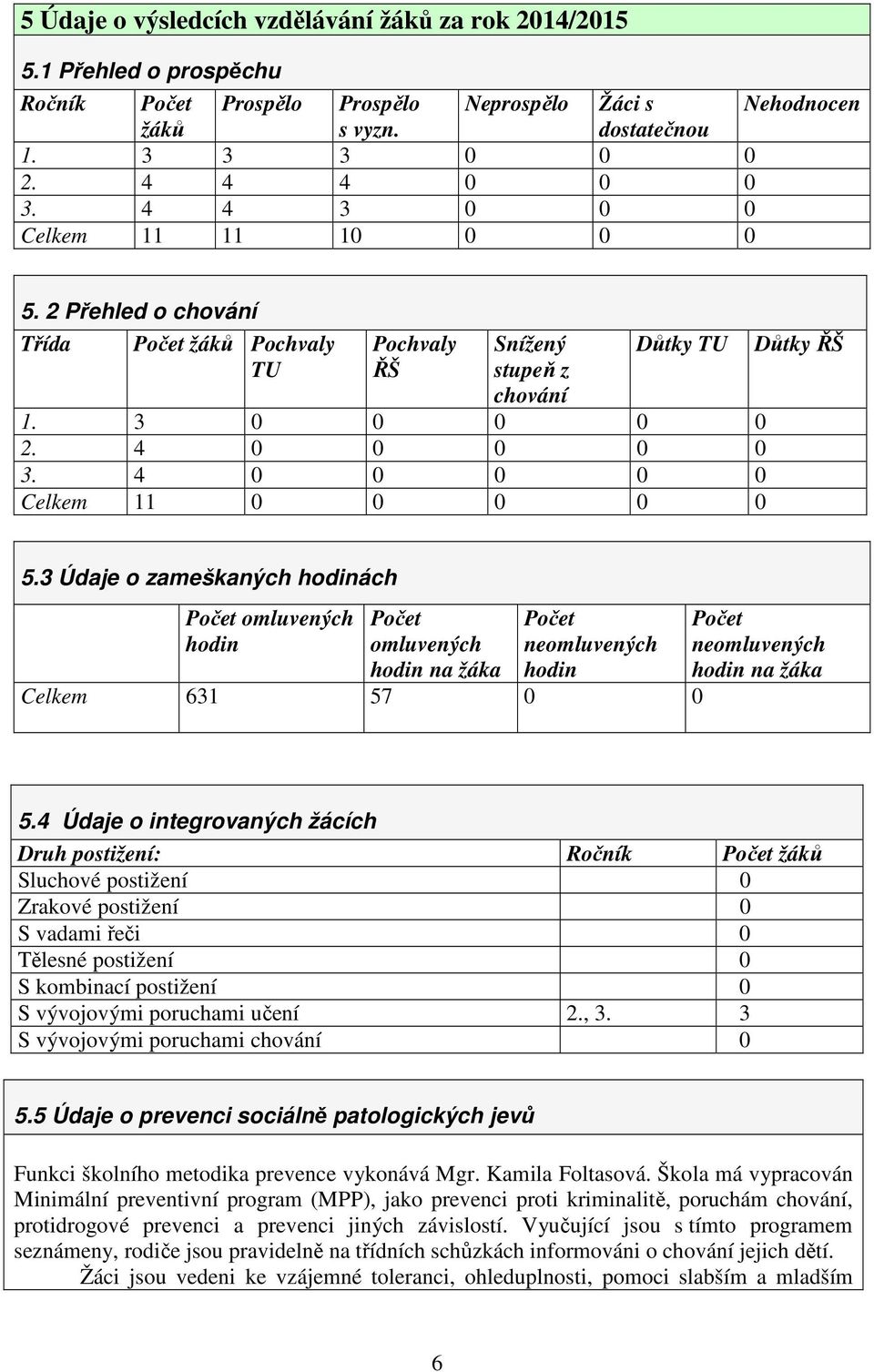 4 0 0 0 0 0 Celkem 11 0 0 0 0 0 Důtky ŘŠ 5.