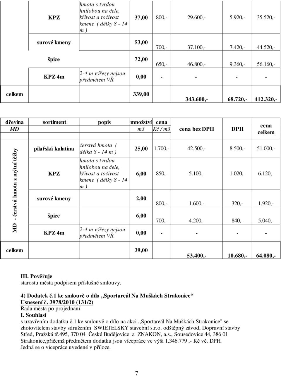 320,- dřevina sortiment popis množství cena MD m3 Kč / m3 cena bez DPH DPH cena celkem MD - čerstvá hmota z mýtní těžby pilařská kulatina KPZ čerstvá hmota ( délka 8-14 m ) hmota s tvrdou hnilobou na