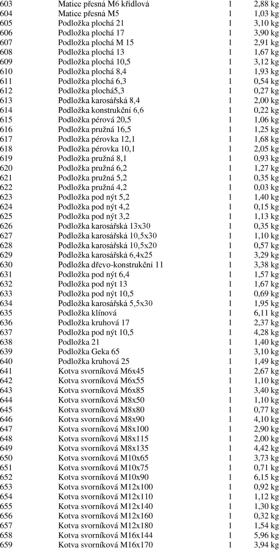 konstrukční 6,6 1 0,22 kg 615 Podložka pérová 20,5 1 1,06 kg 616 Podložka pružná 16,5 1 1,25 kg 617 Podložka pérovka 12,1 1 1,68 kg 618 Podložka pérovka 10,1 1 2,05 kg 619 Podložka pružná 8,1 1 0,93